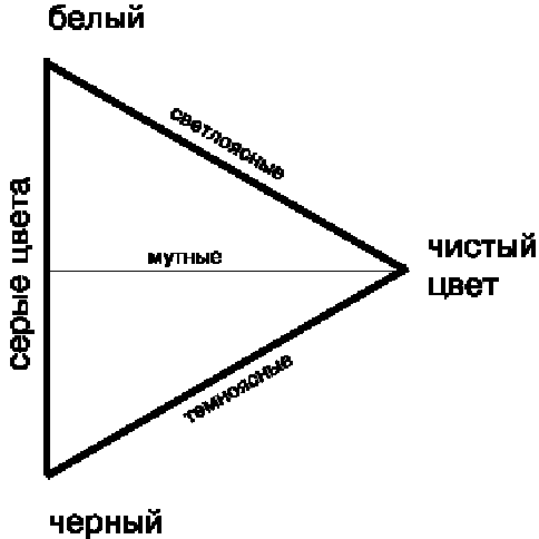 Равносторонний треугольник Оствальда для цвета–ступени